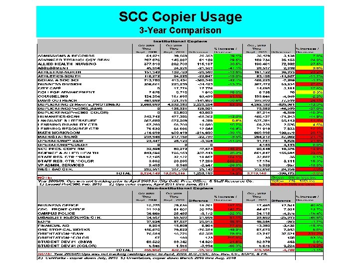 SCC Copier Usage 3 -Year Comparison 