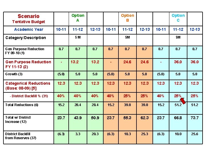 Option A Scenario Tentative Budget Academic Year 10 -11 Gen Purpose Reduction FY 11