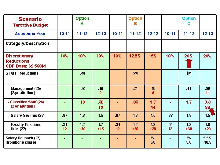 Option A Scenario Tentative Budget Academic Year Option B Option C 10 -11 11