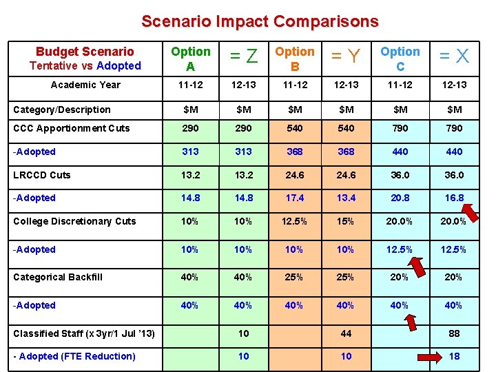Scenario Impact Comparisons Budget Scenario Tentative vs Adopted Option A =Z Option B =Y