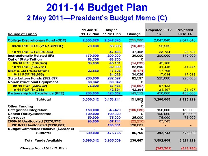 2011 -14 Budget Plan 2 May 2011—President’s Budget Memo (C) 