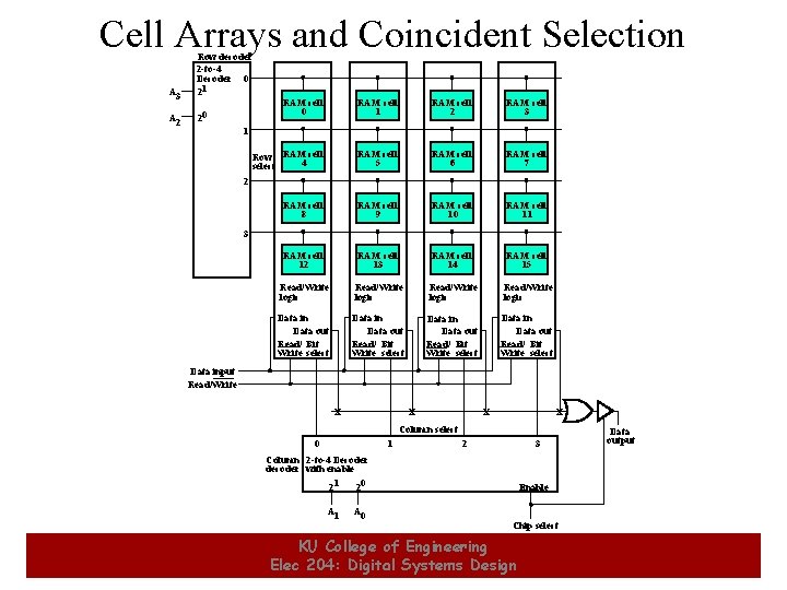 Cell Arrays and Coincident Selection A 3 Row decoder 2 -to-4 Decoder 0 21