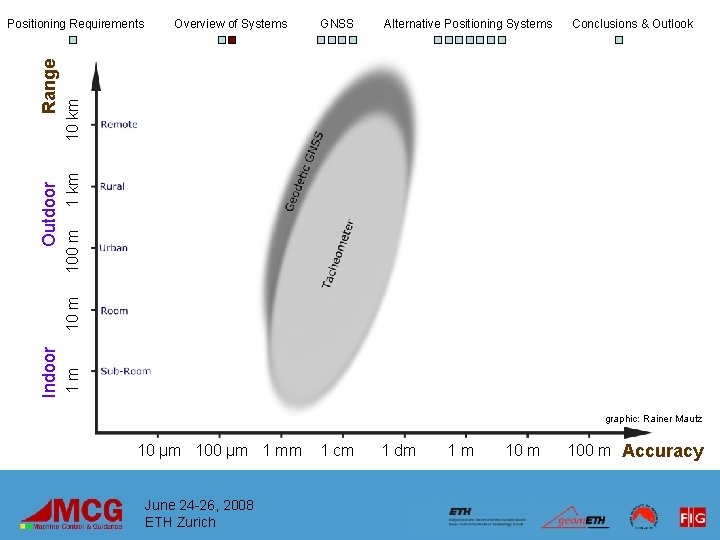 GNSS Alternative Positioning Systems Conclusions & Outlook 100 m 1 km 10 km Overview GNSS Alternative Positioning Systems Conclusions & Outlook 100 m 1 km 10 km Overview