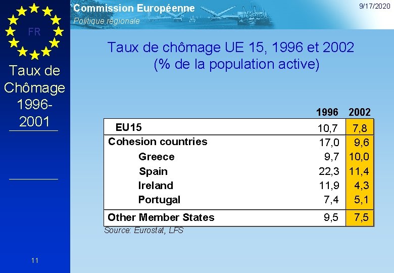 9/17/2020 Commission Européenne Politique régionale FR Taux de Chômage 19962001 Taux de chômage UE