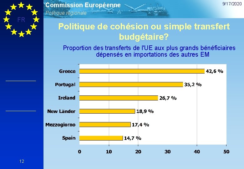 Commission Européenne 9/17/2020 Politique régionale FR Politique de cohésion ou simple transfert budgétaire? Proportion