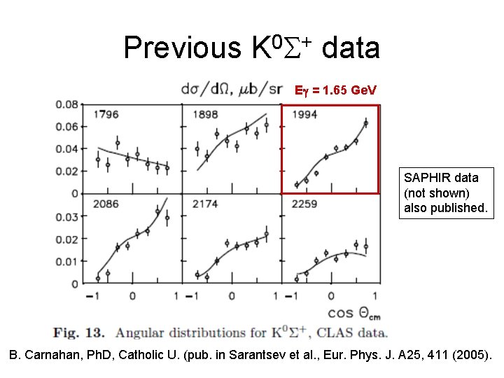 Previous K 0 S+ data Eg = 1. 65 Ge. V SAPHIR data (not