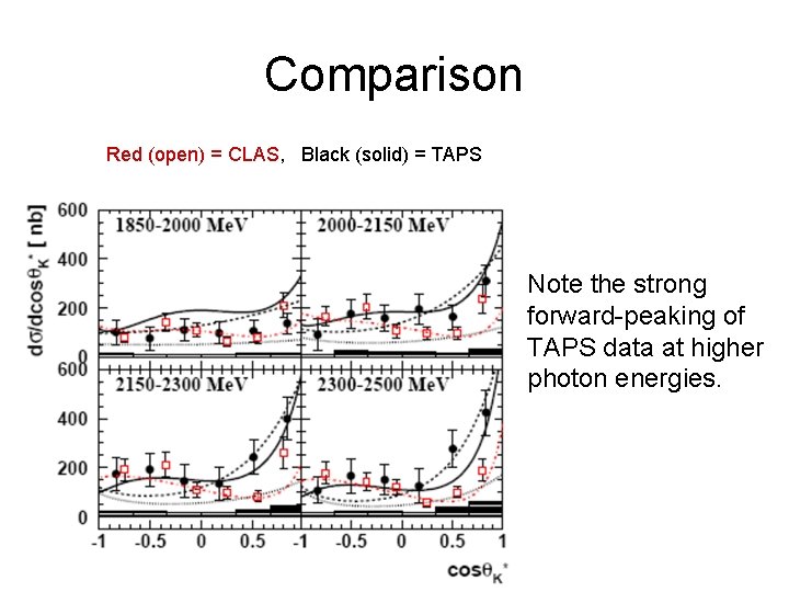 Comparison Red (open) = CLAS, Black (solid) = TAPS Note the strong forward-peaking of