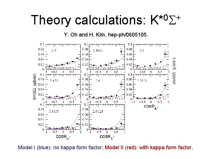 Theory calculations: K*0 S+ Y. Oh and H. Kim, hep-ph/0605105. Model I (blue): no