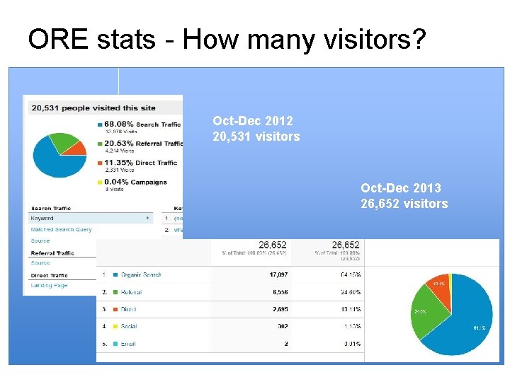 ORE stats - How many visitors? Oct-Dec 2012 20, 531 visitors Oct-Dec 2013 26,