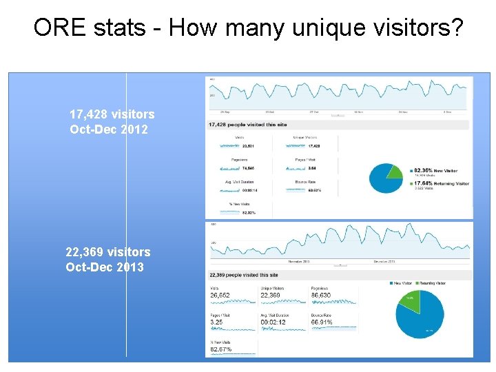 ORE stats - How many unique visitors? 17, 428 visitors Oct-Dec 2012 22, 369