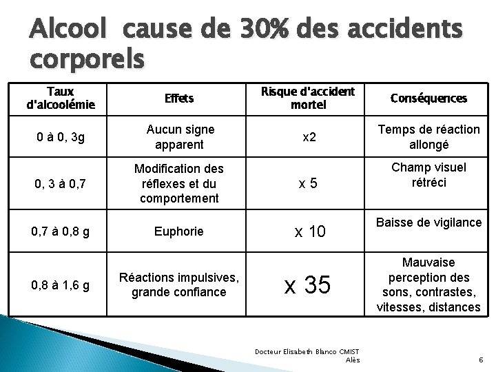 Alcool cause de 30% des accidents corporels Taux d’alcoolémie Effets Risque d’accident mortel Conséquences