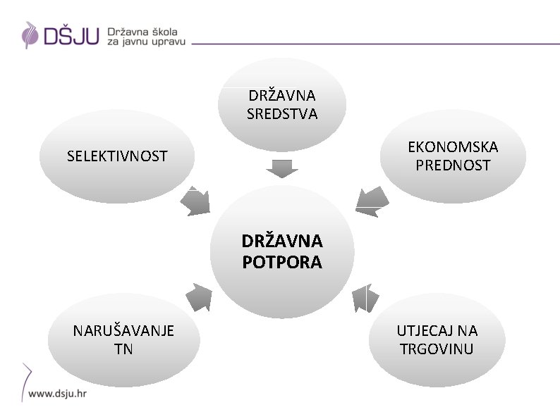 DRŽAVNA SREDSTVA EKONOMSKA PREDNOST SELEKTIVNOST DRŽAVNA POTPORA NARUŠAVANJE TN UTJECAJ NA TRGOVINU 