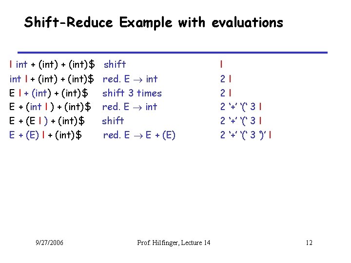 Shift-Reduce Example with evaluations I int + (int)$ int I + (int)$ E +