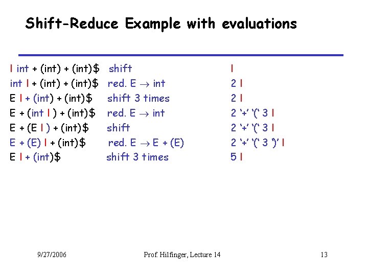 Shift-Reduce Example with evaluations I int + (int)$ int I + (int)$ E +