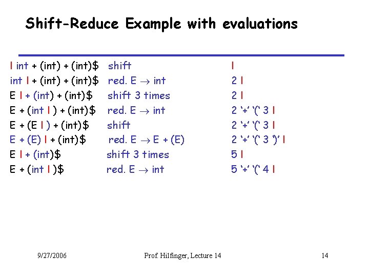 Shift-Reduce Example with evaluations I int + (int)$ int I + (int)$ E +