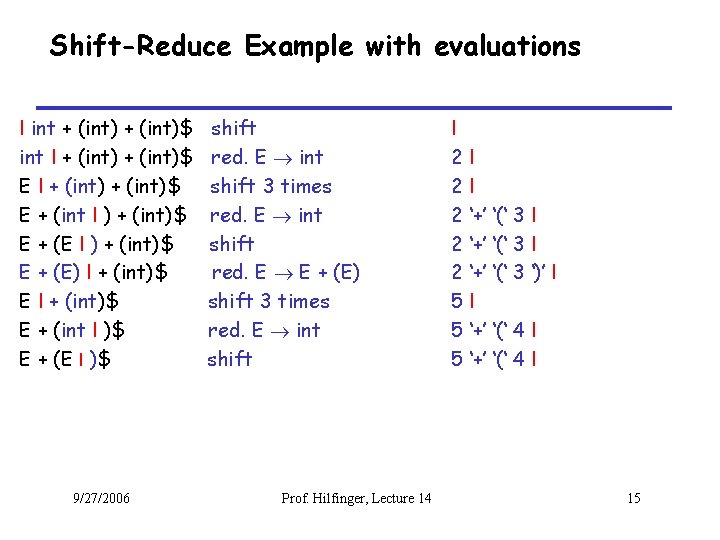 Shift-Reduce Example with evaluations I int + (int)$ int I + (int)$ E +