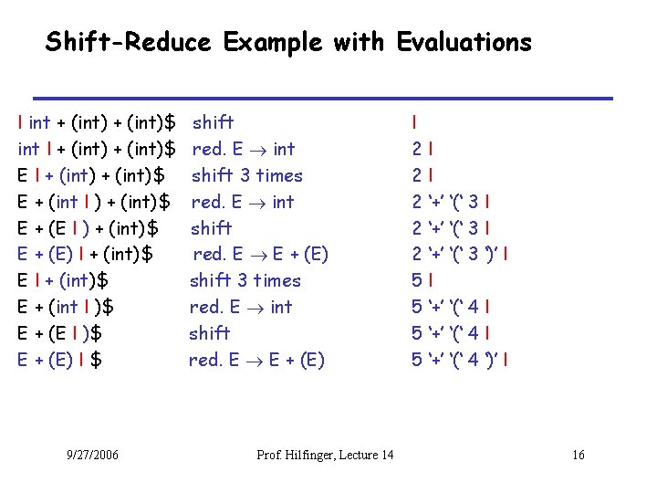 Shift-Reduce Example with Evaluations I int + (int)$ int I + (int)$ E +