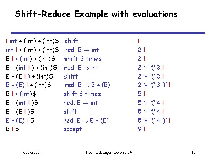 Shift-Reduce Example with evaluations I int + (int)$ int I + (int)$ E +