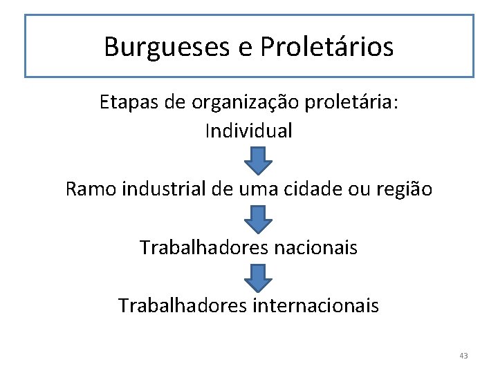 Burgueses e Proletários Etapas de organização proletária: Individual Ramo industrial de uma cidade ou