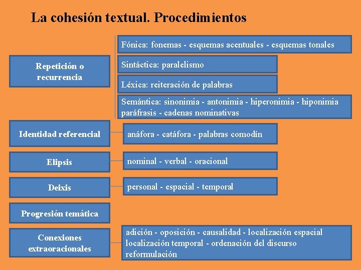 La cohesión textual. Procedimientos Fónica: fonemas - esquemas acentuales - esquemas tonales Repetición o