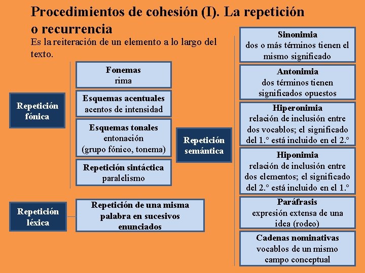 Procedimientos de cohesión (I). La repetición o recurrencia Sinonimia Es la reiteración de un