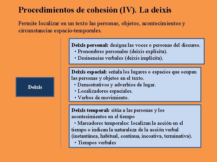 Procedimientos de cohesión (IV). La deixis Permite localizar en un texto las personas, objetos,