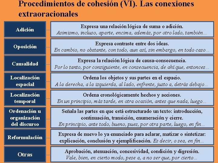 Procedimientos de cohesión (VI). Las conexiones extraoracionales Adición Expresa una relación lógica de suma