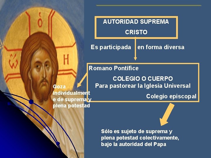 AUTORIDAD SUPREMA CRISTO Es participada en forma diversa Romano Pontífice Goza individualment e de AUTORIDAD SUPREMA CRISTO Es participada en forma diversa Romano Pontífice Goza individualment e de