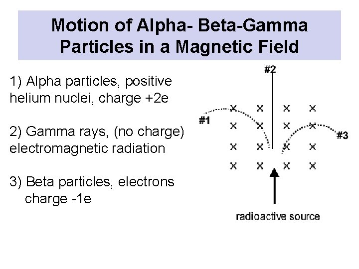 Motion of Alpha- Beta-Gamma Particles in a Magnetic Field 1) Alpha particles, positive helium