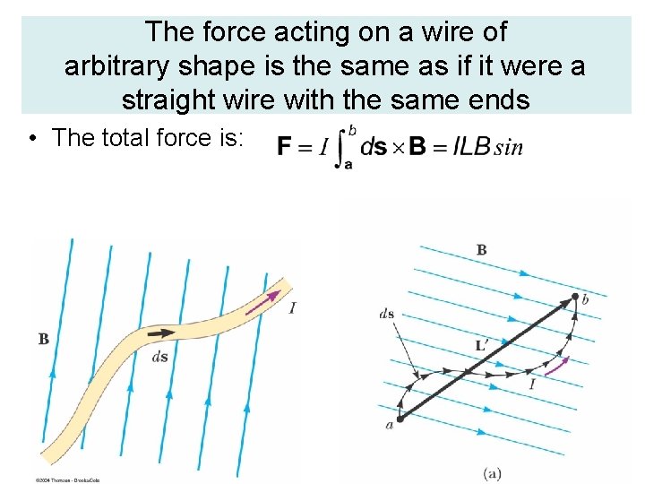 The force acting on a wire of arbitrary shape is the same as if