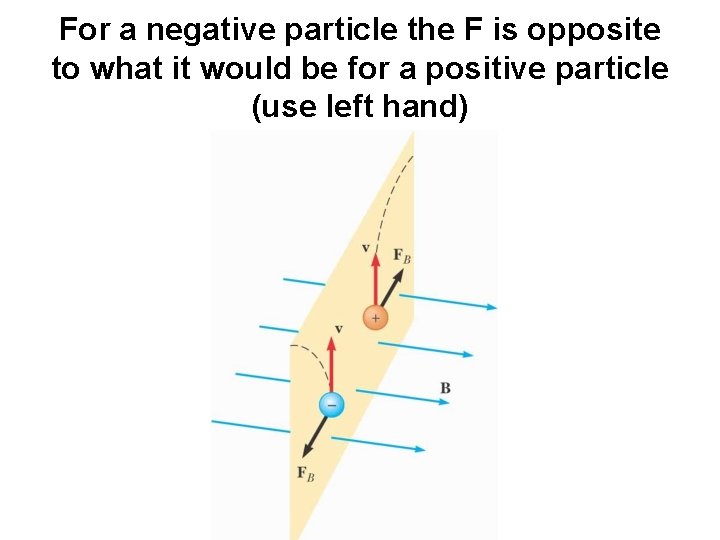 For a negative particle the F is opposite to what it would be for