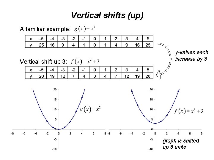 Vertical shifts (up) A familiar example: Vertical shift up 3: y-values each increase by