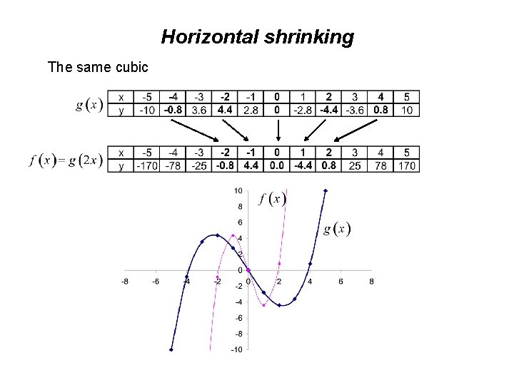 Horizontal shrinking The same cubic 