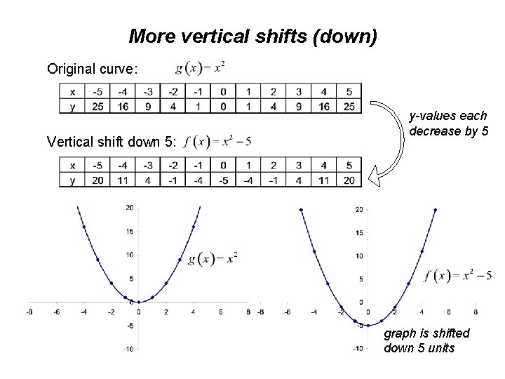 More vertical shifts (down) Original curve: Vertical shift down 5: y-values each decrease by