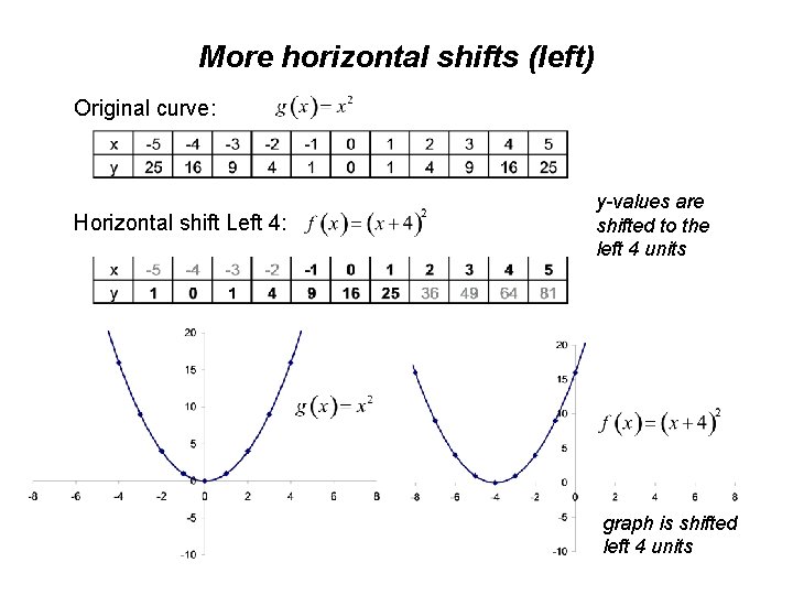 More horizontal shifts (left) Original curve: Horizontal shift Left 4: y-values are shifted to