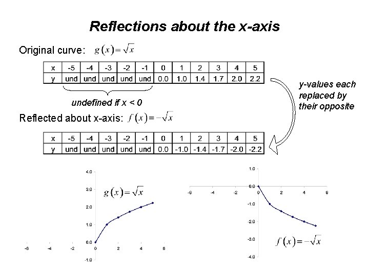 Reflections about the x-axis Original curve: undefined if x < 0 Reflected about x-axis: