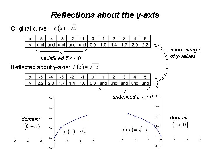 Reflections about the y-axis Original curve: mirror image of y-values undefined if x <