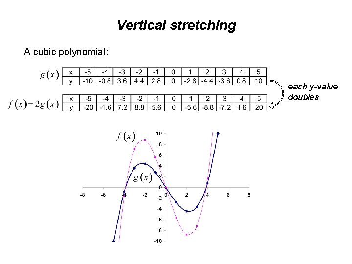 Vertical stretching A cubic polynomial: each y-value doubles 