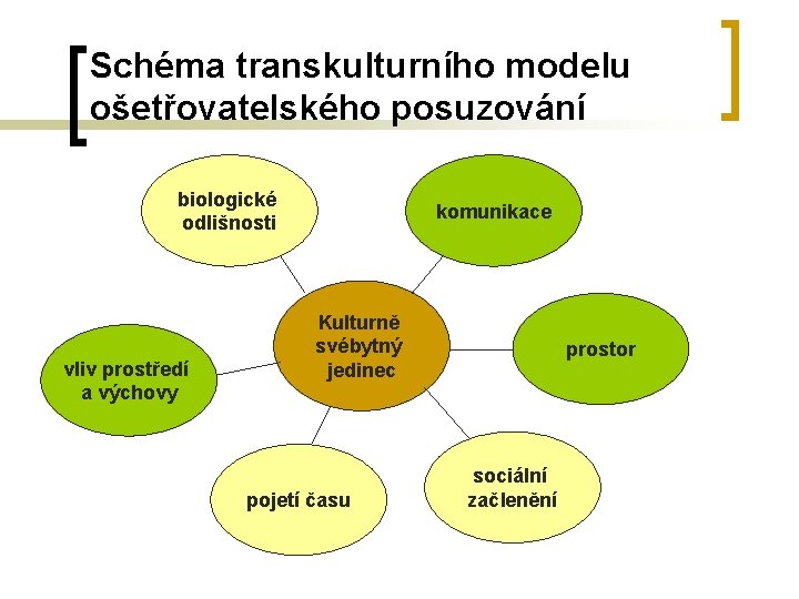 Schéma transkulturního modelu ošetřovatelského posuzování biologické odlišnosti vliv prostředí a výchovy komunikace Kulturně svébytný Schéma transkulturního modelu ošetřovatelského posuzování biologické odlišnosti vliv prostředí a výchovy komunikace Kulturně svébytný