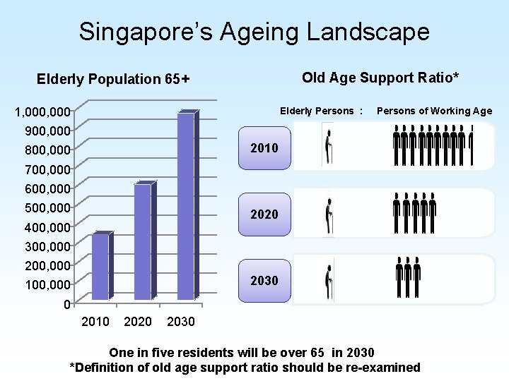 Singapore’s Ageing Landscape Old Age Support Ratio* Elderly Population 65+ 1, 000 900, 000