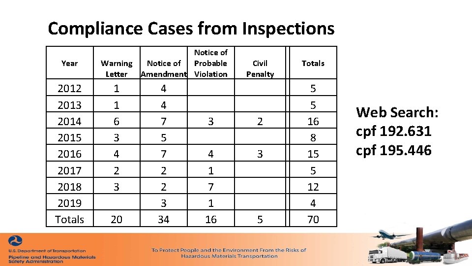 Compliance Cases from Inspections Year 2012 2013 2014 2015 2016 2017 2018 2019 Totals