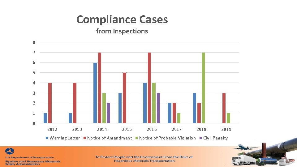 Compliance Cases from Inspections 8 7 6 5 4 3 2 1 0 2012