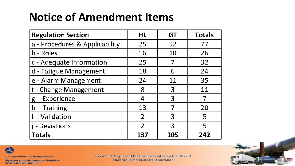 Notice of Amendment Items Regulation Section a - Procedures & Applicability b - Roles