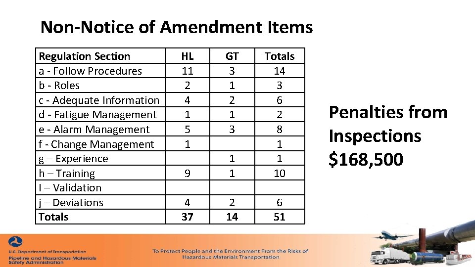 Non-Notice of Amendment Items Regulation Section a - Follow Procedures b - Roles c