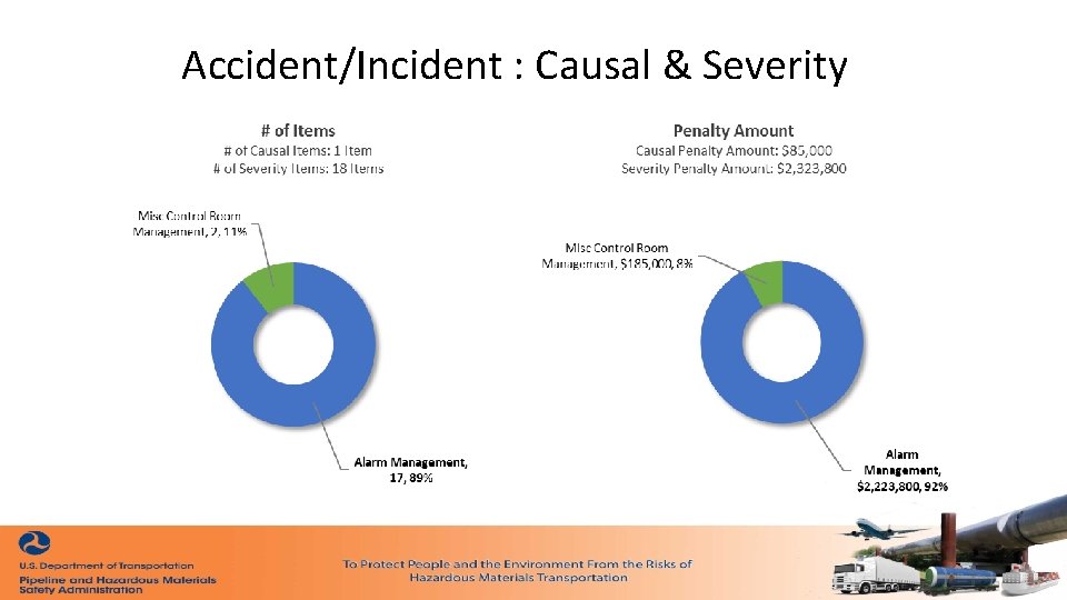 Accident/Incident : Causal & Severity 