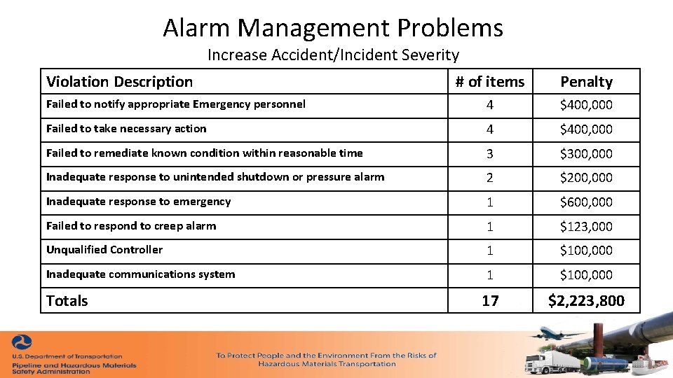Alarm Management Problems Increase Accident/Incident Severity Violation Description # of items Penalty Failed to