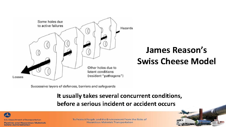 James Reason’s Swiss Cheese Model It usually takes several concurrent conditions, before a serious