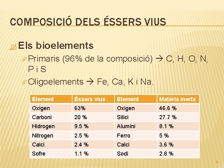 COMPOSICIÓ DELS ÉSSERS VIUS Els bioelements Primaris (96% de la composició) C, H, O,