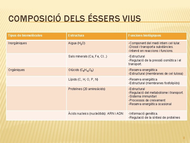 COMPOSICIÓ DELS ÉSSERS VIUS Tipus de biomolècules Estructura Funcions biològiques Inorgàniques Aigua (H 2