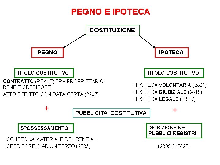 PEGNO E IPOTECA COSTITUZIONE PEGNO IPOTECA TITOLO COSTITUTIVO CONTRATTO (REALE) TRA PROPRIETARIO BENE E